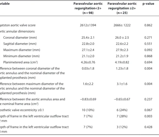 Table 2. Pre- and post-procedural multidetector row computed tomography parameters in patients with  and without significant paravalvular aortic regurgitation at follow up