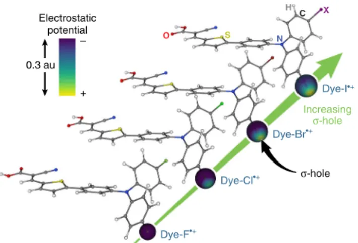 Fig. 4 Landscape of energy levels. Summary of the ground-state and excited-state reduction potentials for the Dye-X series, relevant redox couples for an iodine-based electrolyte, and rate constants for electrolyte charge recombination ( k CR ), back-elect