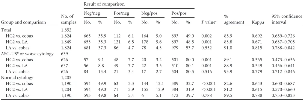 TABLE 1 Comparison of HC2, cobas, and LA for detection of high-risk HPV genotypesa