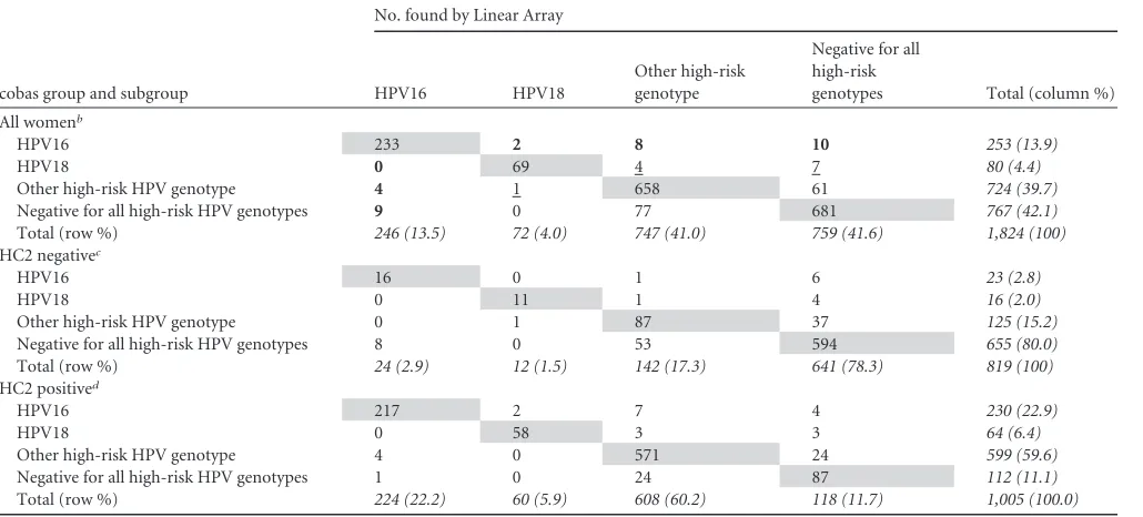 TABLE 2 Hierarchical classiﬁcation of HPV genotypes detected by cobas and Linear Arraya