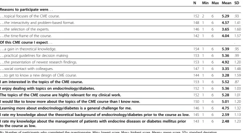 Table 1 Pre-course questionnaire