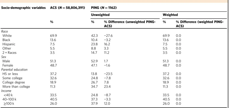 Table 1 Demographic characteristics in the United States and in the PING sample