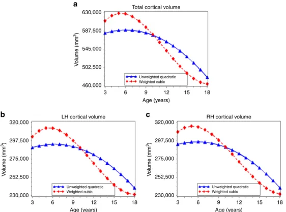 Fig. 1 Age-related variation in cortical volume. Using the best- ﬁtting regression models described in Table 2, we calculated the predicted values by age for total cortical volume (a), left hemispheric cortical volume (b), and right hemispheric cortical vo