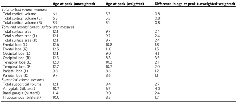 Table 3 Differences in age at peak volume and surface area