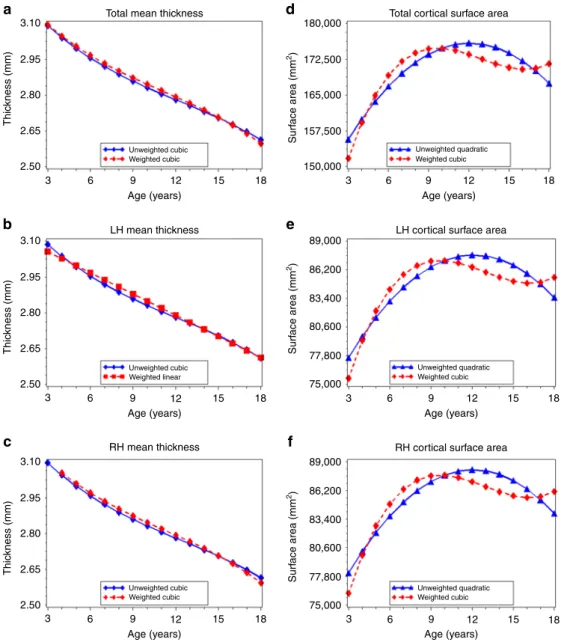 Fig. 2 Age-related variation in cortical thickness and cortical surface area. Using the best- ﬁtting regression models described in Table 2, we calculated the predicted values by age for total mean cortical thickness (a), left hemispheric cortical thicknes