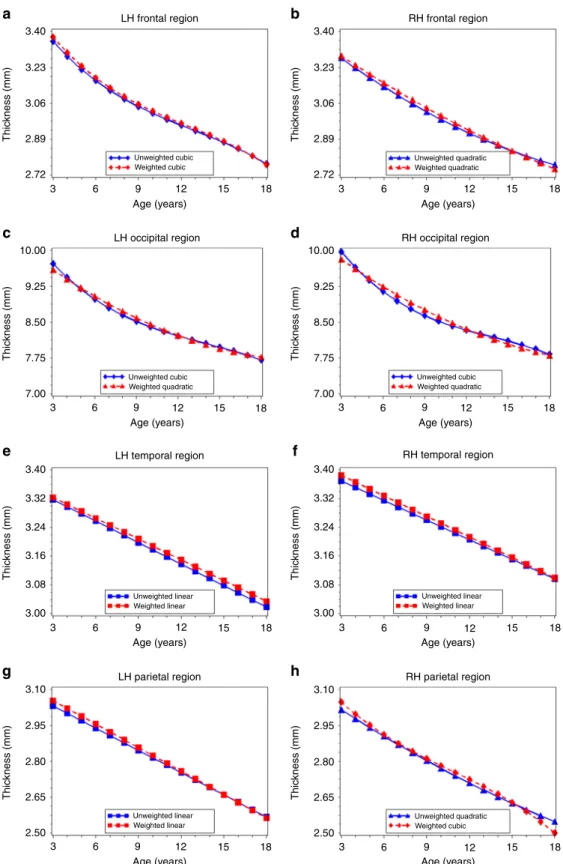Fig. 3 Age-related variation in cortical thickness for each lobe of the brain. Using the best- ﬁtting regression models described in Table 2, we calculated the predicted values by age for: left (a) and right (b) frontal lobe thickness; left (c) and right (