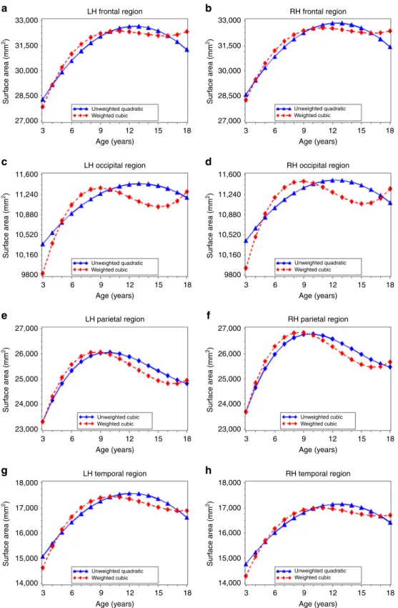 Fig. 4 Age-related variation in cortical surface area for each lobe of the brain. Using the best- ﬁtting regression models described in Table 2, we calculated the predicted values by age for: left (a) and right (b) frontal lobe surface area; left (c) and r