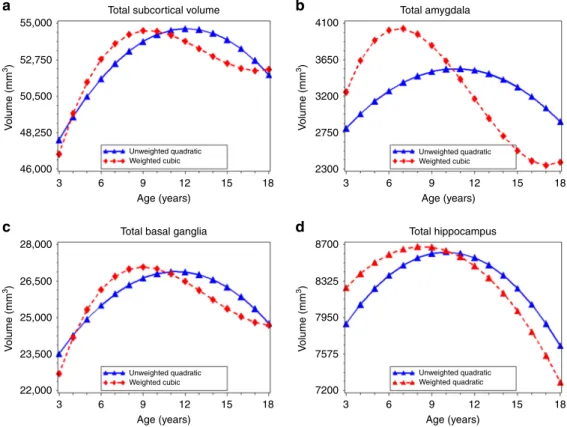 Fig. 5 Age-related variation in subcortical volume. Using the best- ﬁtting regression models described in Table 2, we calculated the predicted values by age for: total subcortical volume (a), total amygdala volume (b), total basal ganglia volume (c), and t