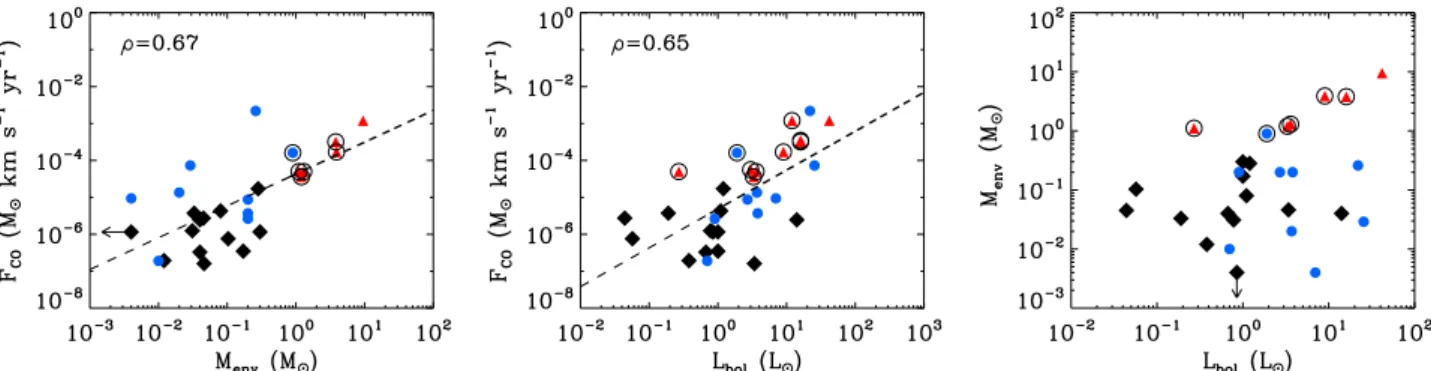 Fig. 8. Correlation plots for the outflow force F CO using M1, bolometric luminosity L bol and the mass of the envelope M env 
