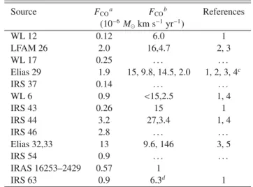 Table B.1. Comparison of the outflow force between this study and other outflow studies.