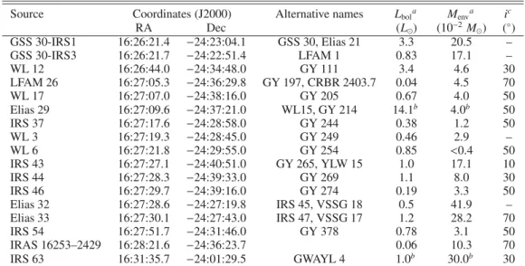 Table 1. Sample of Stage 1 sources in Ophiuchus.