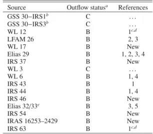 Table 2. Outflow status for the 16 sources in this sample.