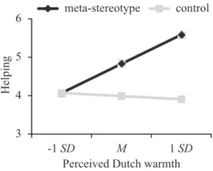 Figure 1. Relationship between perceived Dutch warmth and  outgroup helping, Study 1