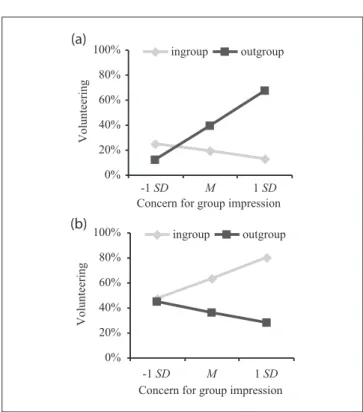 Figure 2. (a) Relationship between concern for group impression  (CGI) and helping in the metastereotype condition, Study 2, (b)  Relationship between concern for group impression (CGI) and  helping in the control condition, Study 2