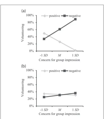 Figure 3. (a) Relationship between concern for group impression  (CGI) and helping in the metastereotype condition, Study 3, (b)  Relationship between concern for group impression (CGI) and  helping in the autostereotype condition, Study 3