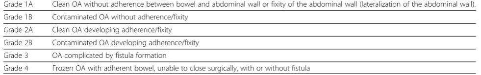 Table 1 Open abdomen classification