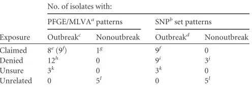 TABLE 1 Outbreak versus nonoutbreak classiﬁcations of study isolatesbased on PFGE and MLVA or SNP-based typing methodologies