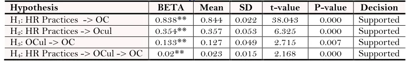 Table-3. Latent variable correlation. 
