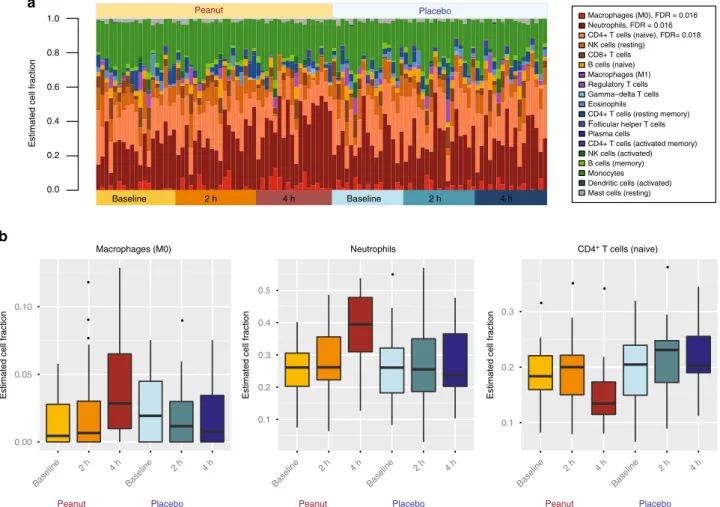 Fig. 3 Peanut challenge induces compositional changes in leukocyte populations involved in the acute-phase response