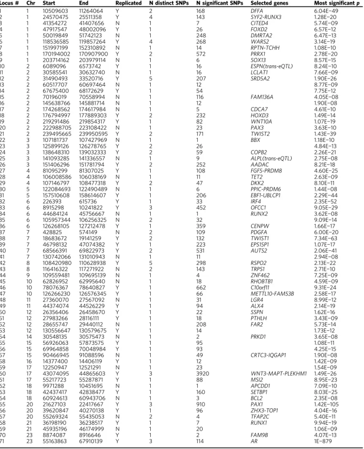 Table 1 Summary of MPB loci