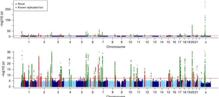 Fig. 1 Manhattan plots of the discovery phase association analysis. In the lower panel, the p values have been capped at 1 × 10 −30 to aid legibility