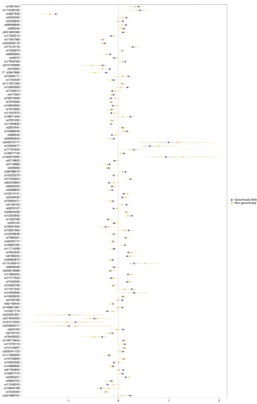 Fig. 2 Forest plot of SNP effects in genomically and non-genomically British cohorts. The ﬁgure reports the effect and conﬁdence intervals for each distinct SNP in the genomically British (in blue) and non-genomically British (in yellow)