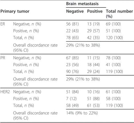 Table 2 Paired analysis of receptor expression in breastcancer and brain metastases