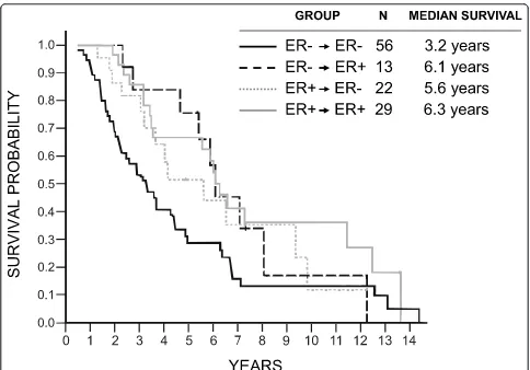 Figure 2 Overall survival in relation to ERa conversions. Log-rank P = 0.041 (all comparisons); P = 0.005 (ER-/ER- versus others); HR = 1.84(1.20 to 2.83; ER-/ER- versus others).