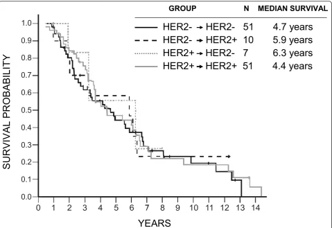 Figure 4 Overall survival in relation to epidermal growth factor receptor 2 (HER2) conversions