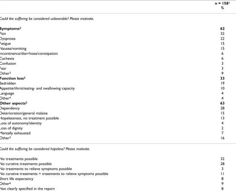 Table 2: Arguments for patient's suffering being unbearable or hopeless. (Questions phrased from the standard form of the reporting physician)