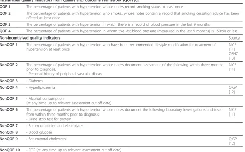 Table 1 Quality Indicators