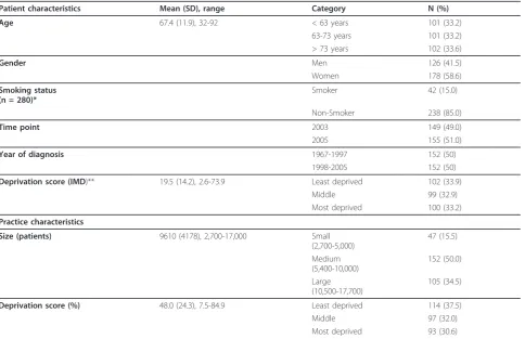 Table 2 Sample characteristics