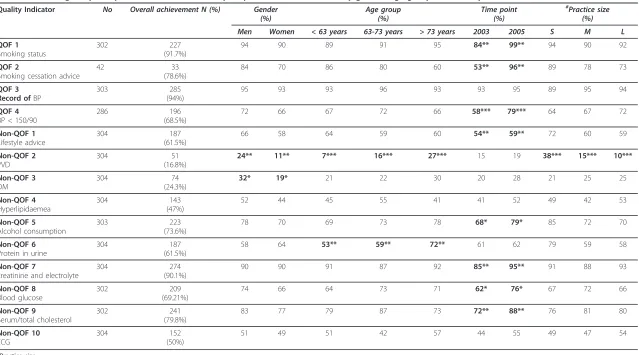 Table 3 Percentage of participants who achieved each quality indicator, overall, and by gender, age group, time, and practice size