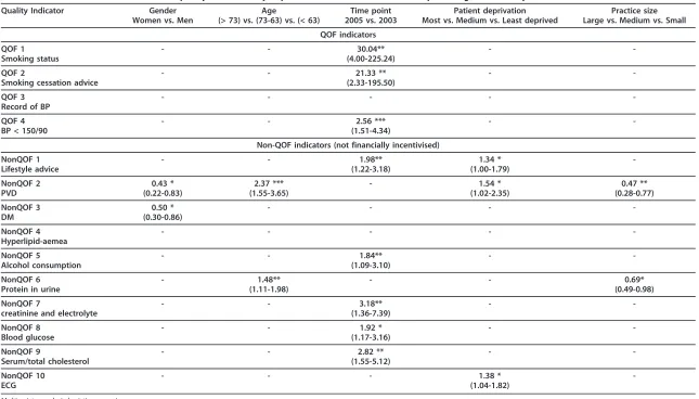 Table 5 Odds ratios for achievement of quality indicators by exposure variables: Multivariate stepwise regression analysis