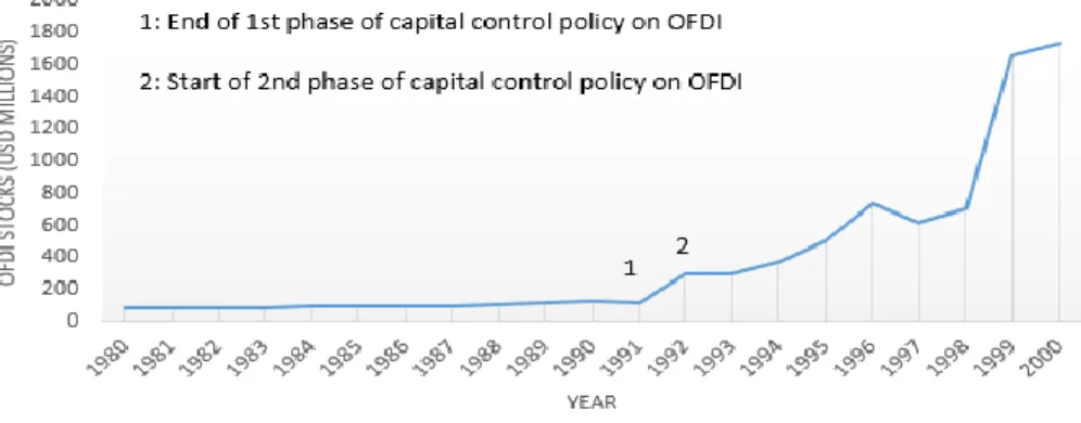 Figure 4.3.2.1 – India’s first OFDI capital control policy - source: (UNCTAD, 2014) 