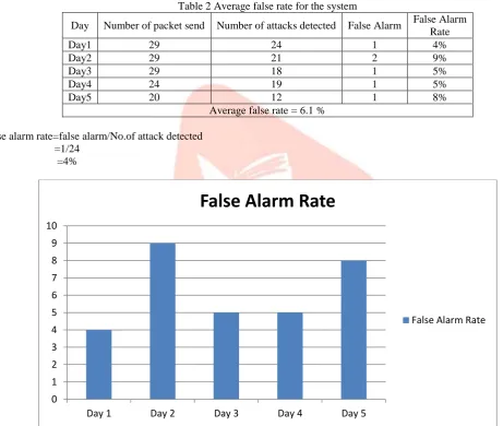 Table 3:Number of Different categories of attacks found in 5days Days No. of different categories of attacks found 