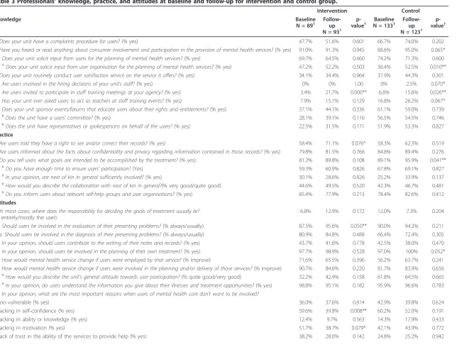 Table 3 Professionals’ knowledge, practice, and attitudes at baseline and follow-up for intervention and control group.