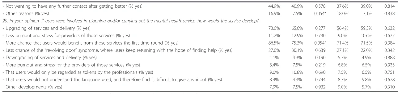 Table 3 Professionals?’? knowledge, practice, and attitudes at baseline and follow-up for intervention and control group