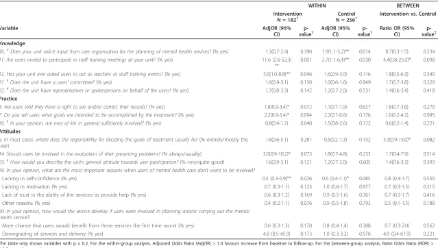 Table 4 Comparison of changes within and between the groups.