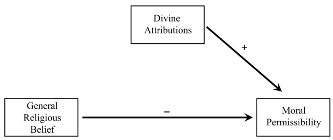 Figure 1. First, we hypothesize that people who make divine attributions should be more likely  to excuse moral wrongs, while other aspects of belief should predict harsher moral judgment