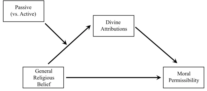 Figure 2. Second, we hypothesize that divine attributions are especially likely when people have  strong religious belief and judge passive (versus active) immorality