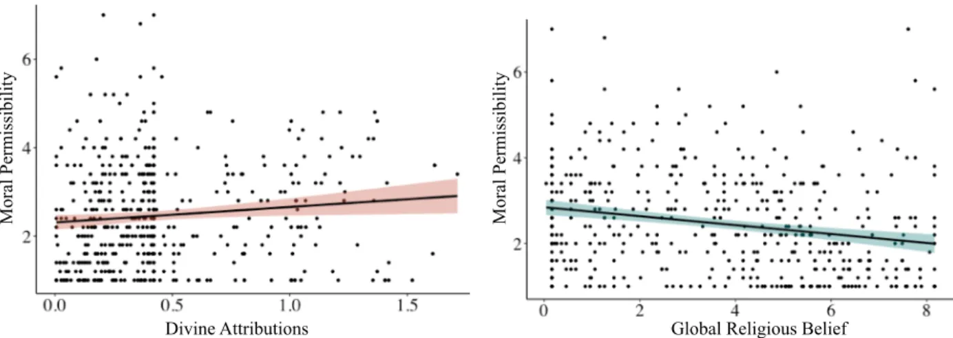 Figure 3. These plots display the unique relationships between moral judgment and global  religious belief (left panel) and divine attributions (right panel) in Study 1