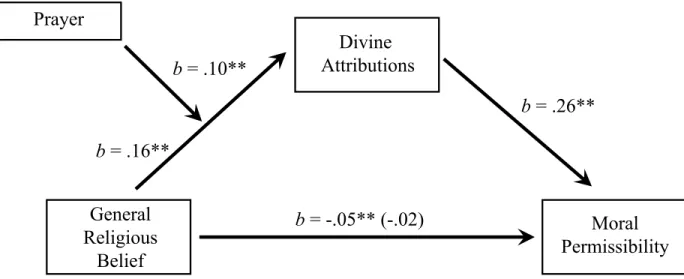 Figure 8. The moderated mediation from Study 6 in which global religious beliefs interacted  with the presence of prayer to produce inferences of divine agency, which in turn predicted  moral permissibility