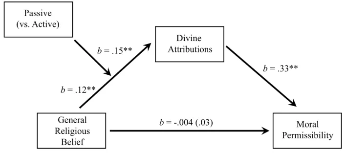 Figure 10. The moderated mediation from Study 8 in which divine attributions were highest  when highly religious people judged passive immorality