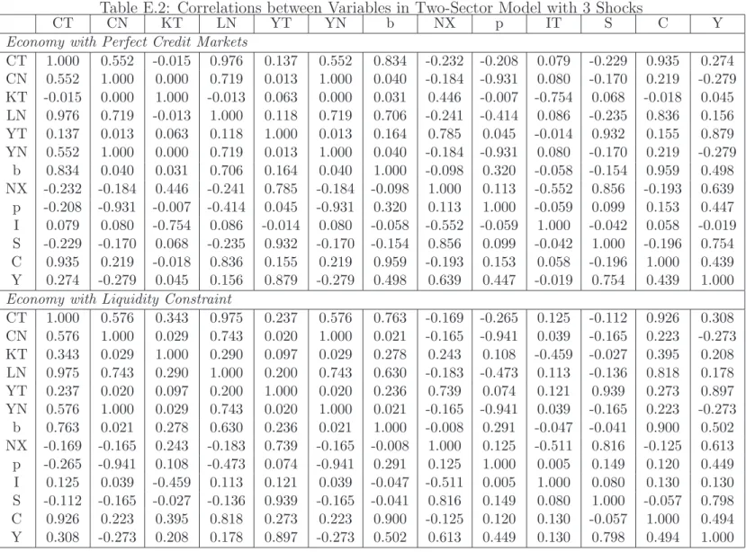 Table E.2: Correlations between Variables in Two-Sector Model with 3 Shocks