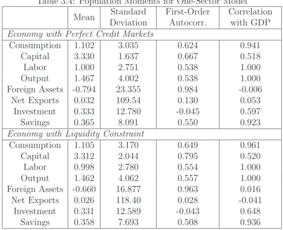 Table 3.4: Population Moments for One-Sector Model Mean Standard Deviation First-OrderAutocorr