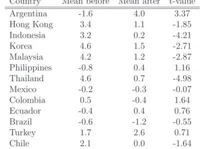 Table 5.3: Growth Before and After SS relative to the World: T-Test Country Mean before Mean after t-value
