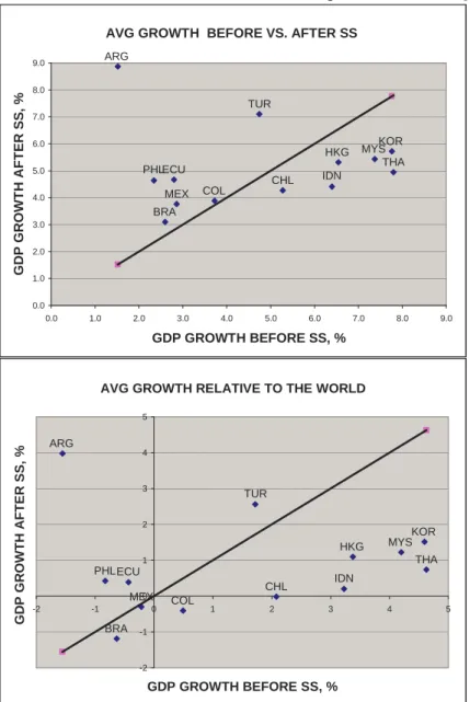 Figure 5.1: Growth Before and After Sudden Stop: Cross-Country Analysis