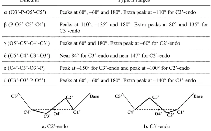 Table 2.1 Typical ranges of 6 nucleotide backbone dihedral angles [Murray03] 