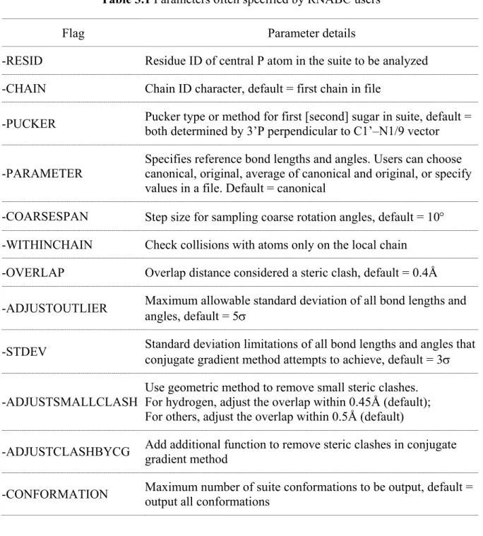Table 3.1 Parameters often specified by RNABC users 